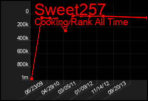 Total Graph of Sweet257