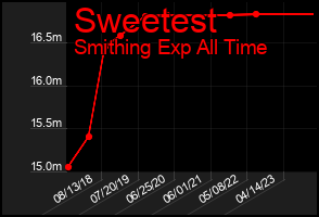 Total Graph of Sweetest