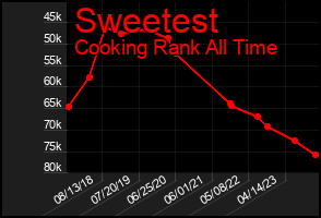 Total Graph of Sweetest