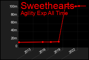 Total Graph of Sweethearts