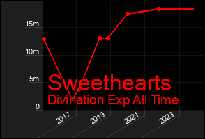 Total Graph of Sweethearts