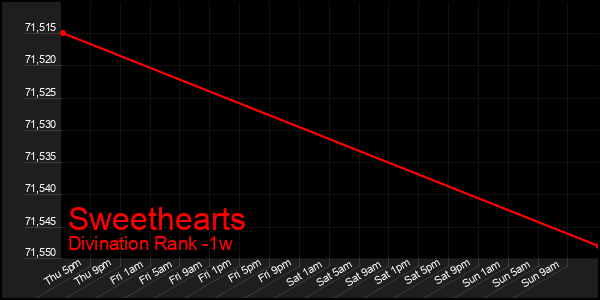 Last 7 Days Graph of Sweethearts