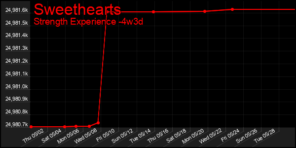 Last 31 Days Graph of Sweethearts