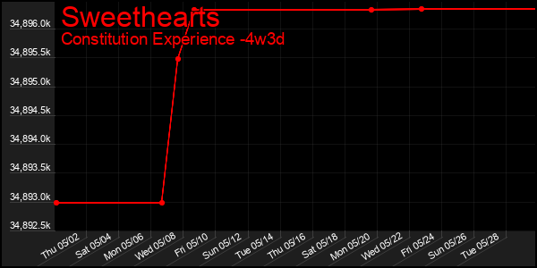 Last 31 Days Graph of Sweethearts