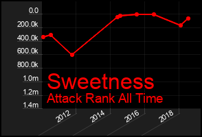 Total Graph of Sweetness