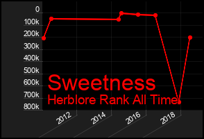 Total Graph of Sweetness