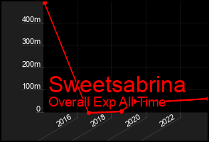 Total Graph of Sweetsabrina