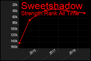 Total Graph of Sweetshadow