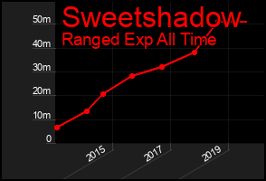 Total Graph of Sweetshadow