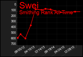 Total Graph of Swei