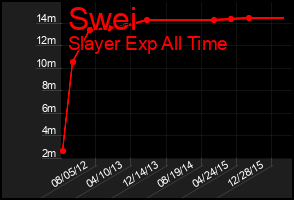 Total Graph of Swei