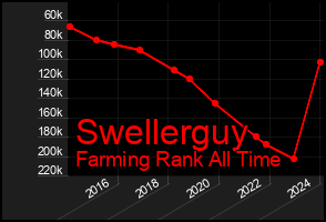 Total Graph of Swellerguy