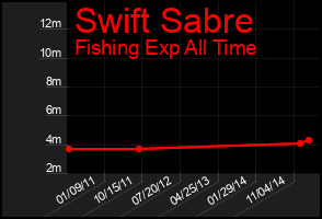 Total Graph of Swift Sabre