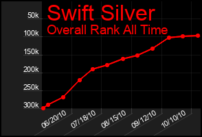 Total Graph of Swift Silver