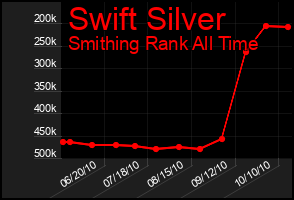 Total Graph of Swift Silver