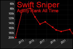 Total Graph of Swift Sniper