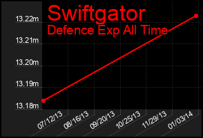 Total Graph of Swiftgator
