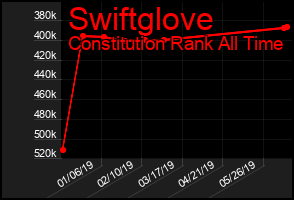 Total Graph of Swiftglove