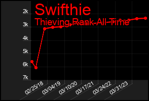 Total Graph of Swifthie