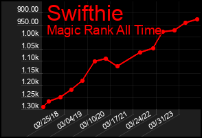 Total Graph of Swifthie