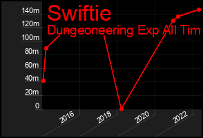 Total Graph of Swiftie