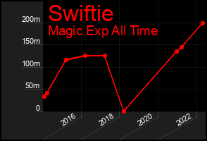 Total Graph of Swiftie