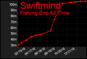 Total Graph of Swiftmind
