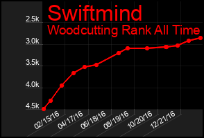 Total Graph of Swiftmind