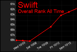 Total Graph of Swiift