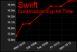 Total Graph of Swiift