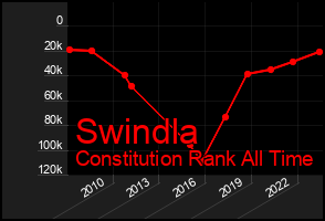 Total Graph of Swindla