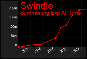 Total Graph of Swindle
