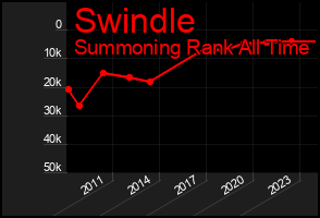 Total Graph of Swindle