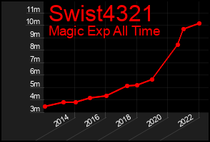 Total Graph of Swist4321