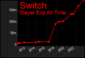 Total Graph of Switch