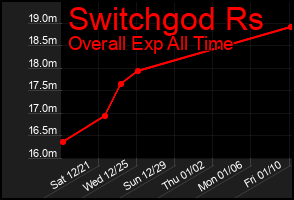 Total Graph of Switchgod Rs