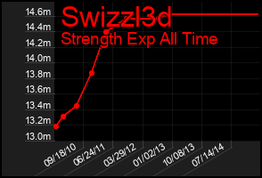 Total Graph of Swizzl3d