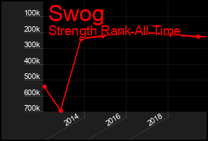 Total Graph of Swog
