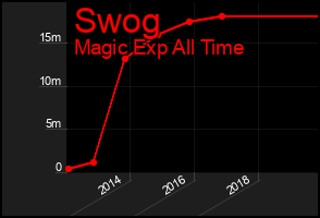 Total Graph of Swog
