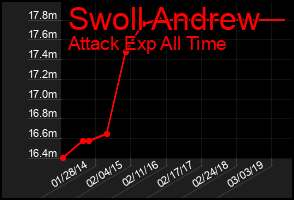 Total Graph of Swoll Andrew