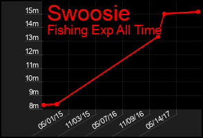 Total Graph of Swoosie
