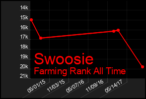 Total Graph of Swoosie