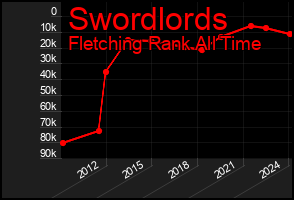Total Graph of Swordlords