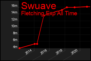 Total Graph of Swuave