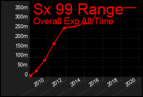 Total Graph of Sx 99 Range