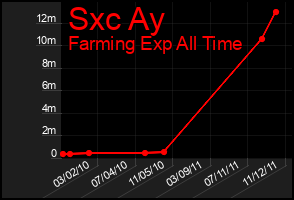 Total Graph of Sxc Ay