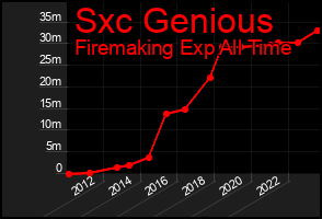 Total Graph of Sxc Genious