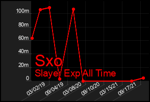 Total Graph of Sxo