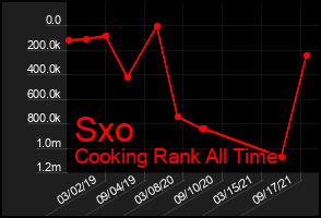 Total Graph of Sxo