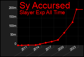 Total Graph of Sy Accursed